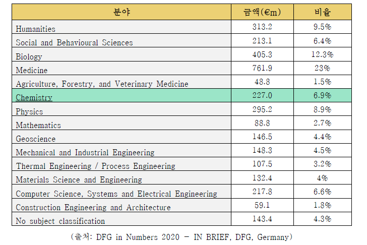 독일 DFG 분야별 연구비, 2020년