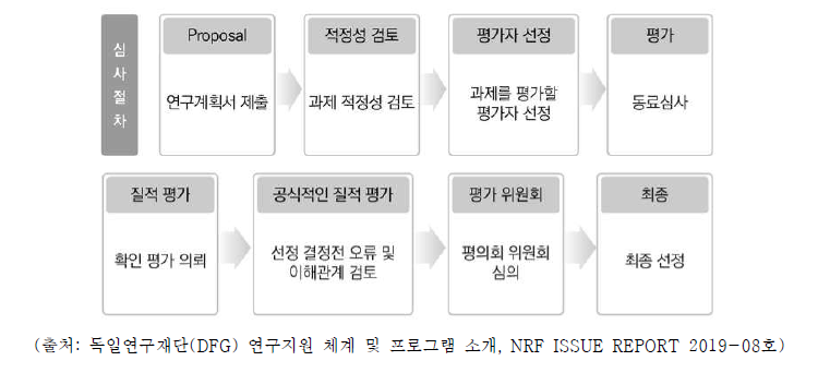 독일 DFG 연구 프로그램 선정 과정