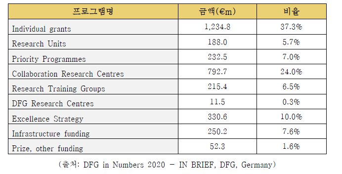 독일 DFG 연구지원 사업별 연구비 비중, 2020년