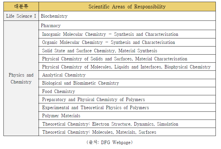 독일 DFG 화학 분야 지원 조직 분류