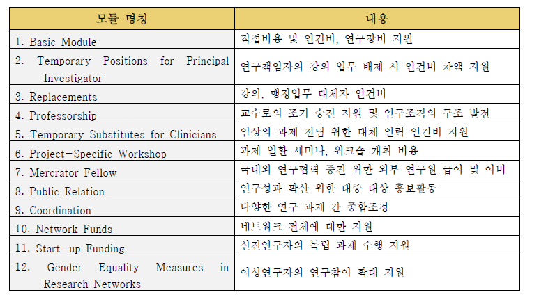 독일 DFG 연구비 지원 모듈