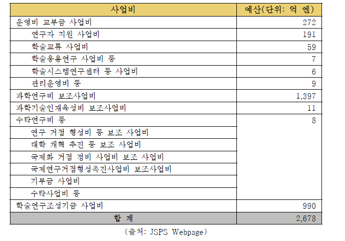 일본 JSPS 사업비, 2021년