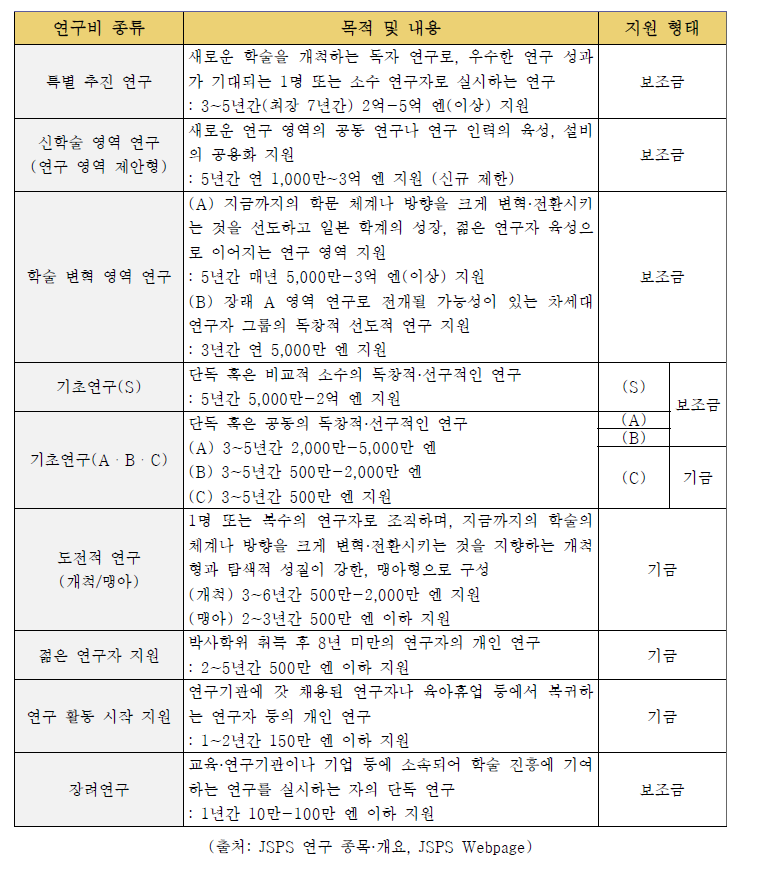 일본 JSPS의 개인 연구비 종류