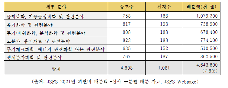 일본 JSPS 2021년 화학 세부분야별 연구비 배분액