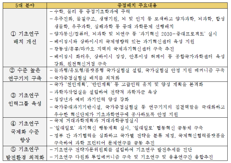 중국 기초연구 10년 행동방안