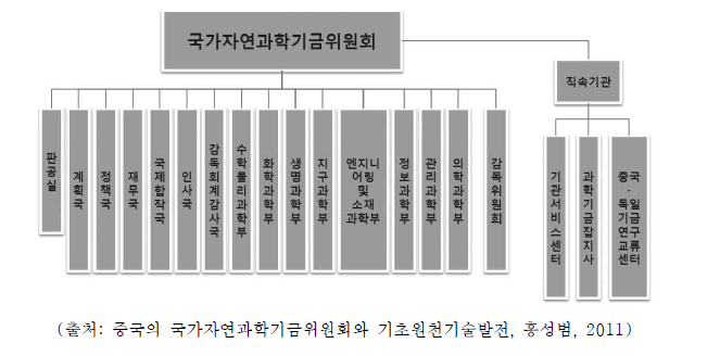 중국 NSFC 조직도