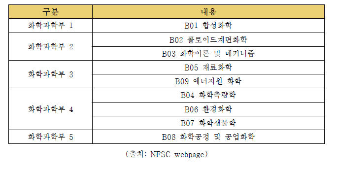 중국 NFSC 화학과학부의 세부 분야 구분