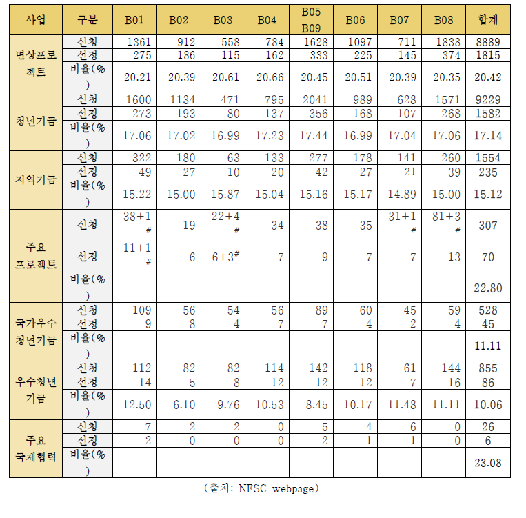 중국 NSFC 화학과학부 지원금 신청 목록, 2020년