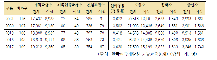 대학 화학학과(부) 현황, 2017-2021년