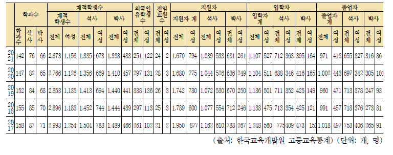 일반대학원 화학학과(부) 현황, 2017-2021년