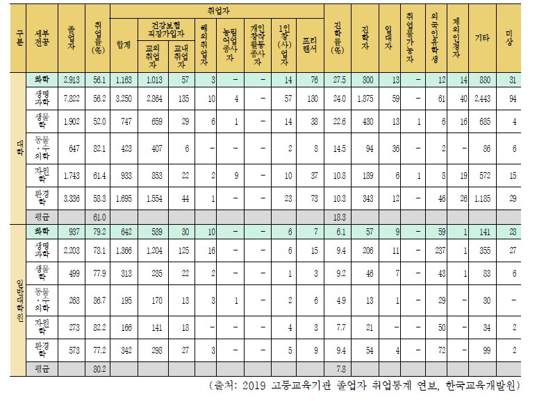 2019 고등교육기관 졸업자 취업통계 연보