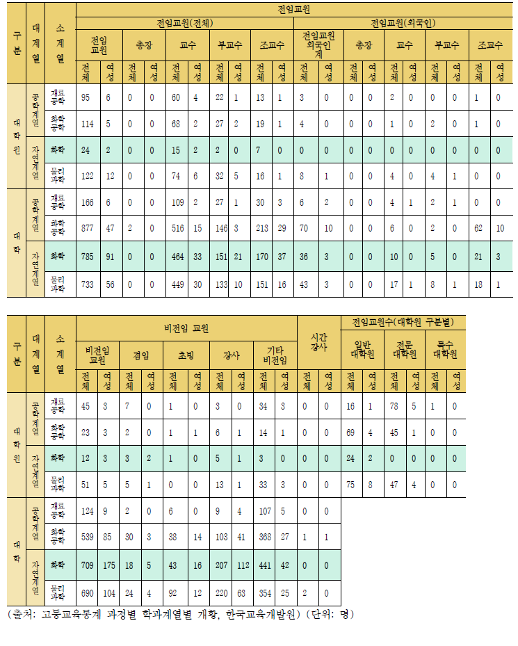 전임교원 학문분야별 개황, 2021년