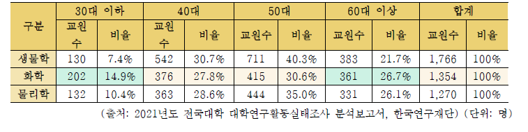 연령별 전임교원 현황, 2021년