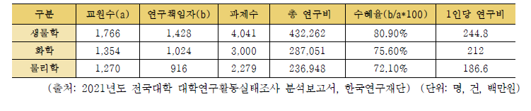 자연과학계열 학문분야별(상위 3순위) 연구비 현황, 2021년