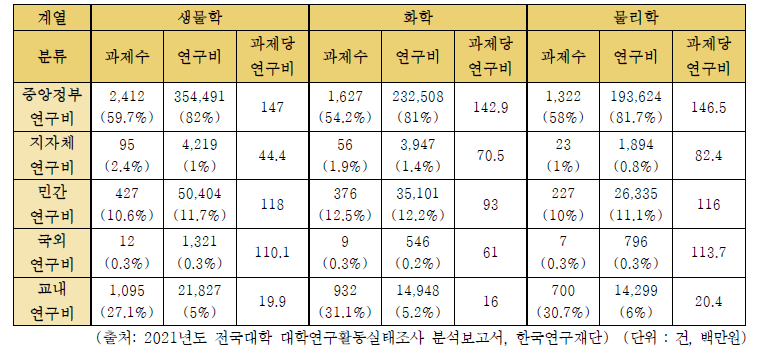 자연과학계열 학문분아별(상위 3순위)/연구비 재원별 현황, 2021년