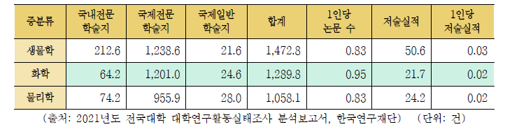 자연과학계열 학문분아별(상위 3순위) 논문게재/저술실적, 2021년