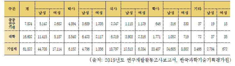 자연계열 연구원 개황, 2019년