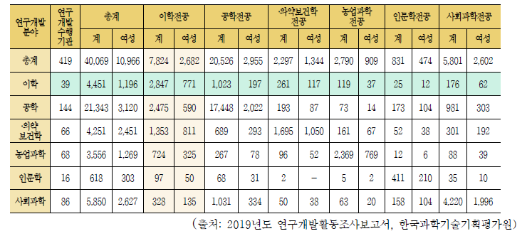 공공연구기관 연구원 연구개발분야별 전공분야 현황, 2019년