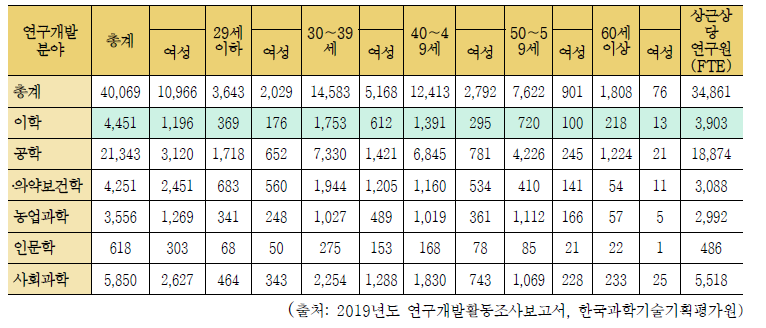 공공연구기관 연구원 연령별 현황, 2019년