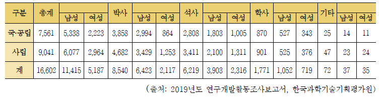 대학 자연계열 연구원 개황 , 2019년