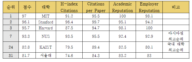 화학분야 QS World University Ranking, 2021년