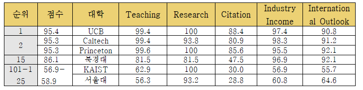 THE Ranking in Physical Science, 2022년도