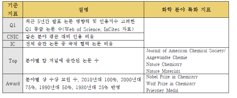 ARWU 기준 지표