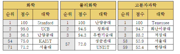 화학분야 US News & World Report 순위, 2022년도