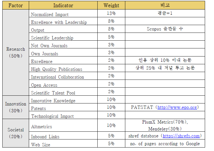 SCImago 평가 지표