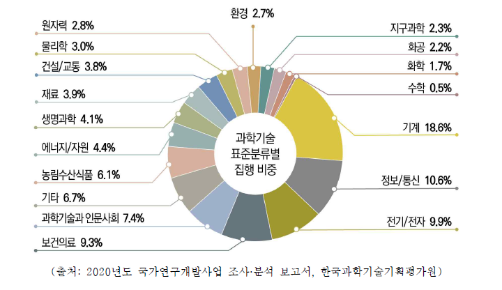 중점과학기술분야별 국가연구개발사업 집행 현황, 2020년