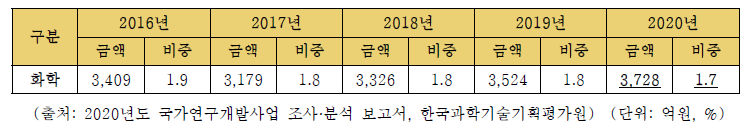 화학분야 국가연구개발사업 집행 추이, 2016-2020년