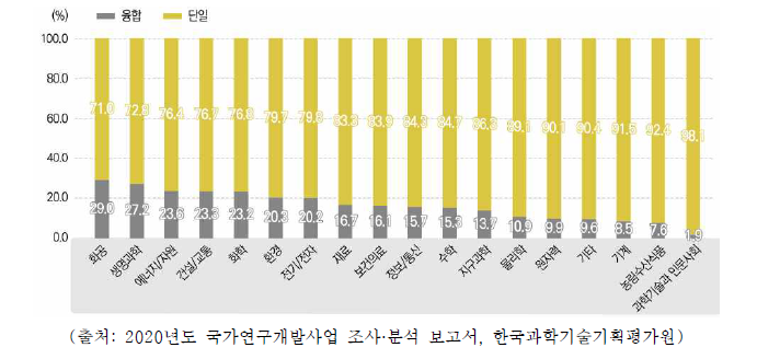 국가과학기술표준분류 연구분야별 단일/융합 분야 집행 비중, 2020년