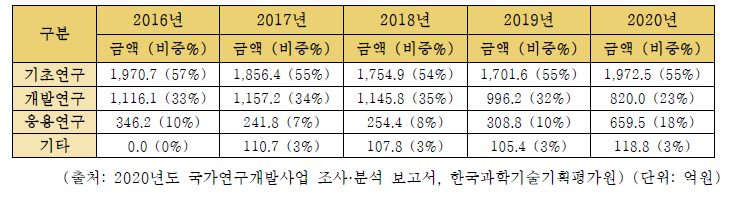 화학분야 R&D 사업 연구개발단계별 추이, 2016-2020년