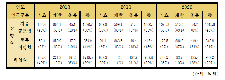 지원유형별 연구개발단계 집행 규모, 2018-2020년