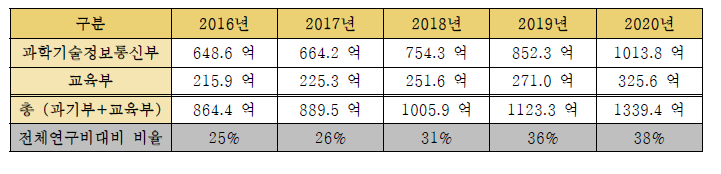 화학분야 연구자주도 기초연구사업(과기정통부 및 교육부) 집행 추이