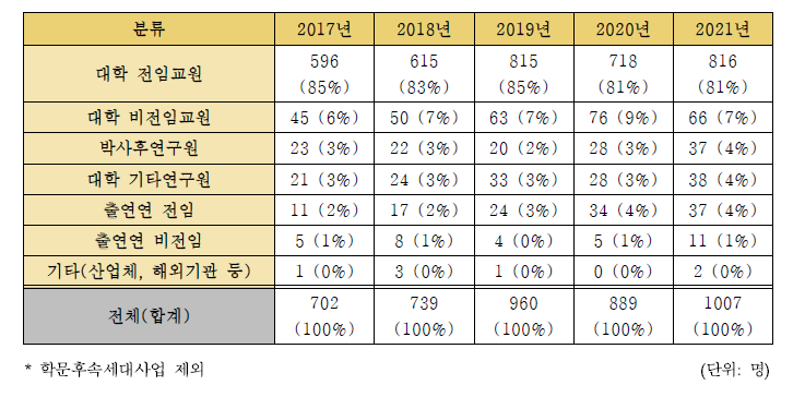 화학분야 기초연구사업 수행 연구책임자 소속 분류, 2017-2021년