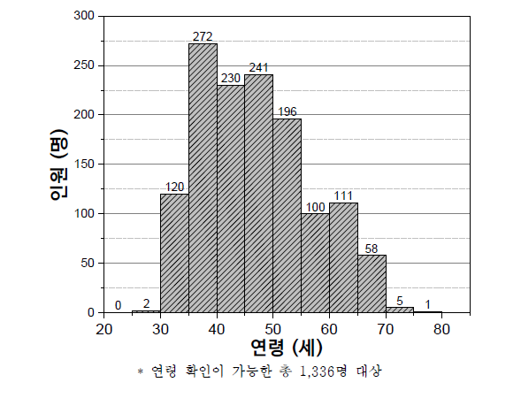 화학분야 연구수행의지인력(‘17-’21년) 연령 분포