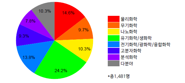 화학 세부분야별 연구수행의지인력 분포 비율