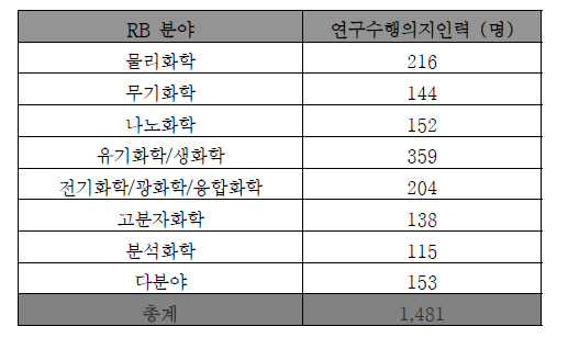 화학 세부분야별 연구수행의지인력 분포표