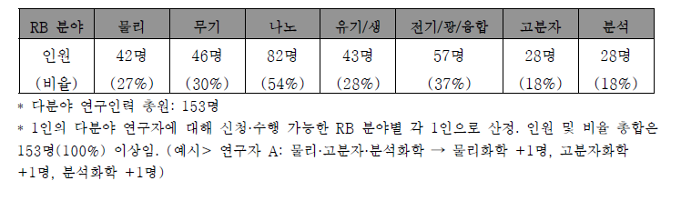 다분야 연구인력의 RB 분야 분포