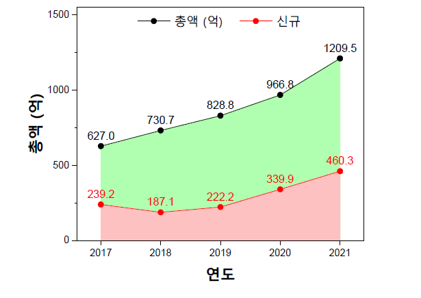 화학분야 기초연구사업 전체 과제/신규 과제 연구비, 2017-2021년