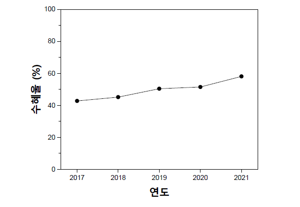 화학분야 연구자 연구사업 수혜율, 2017-2021년