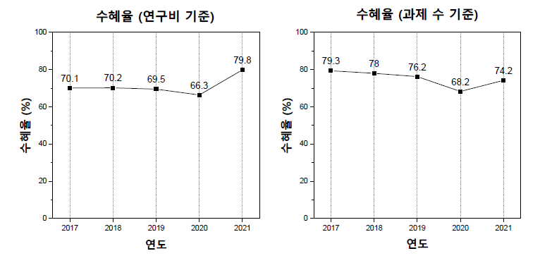 연구사업 수혜율 (좌)연구비 기준, (우)과제 개수 기준, 2017-2021년