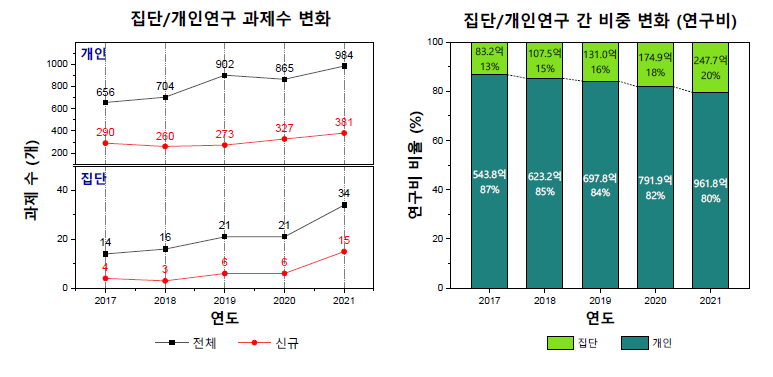 화학분야 기초연구사업 집단·개인 연구과제 간 비중 변화, 2017-2021년