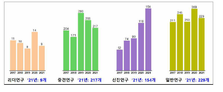 화학분야 개인연구과제 신규 과제 신청 수 변화, 2017-2021년