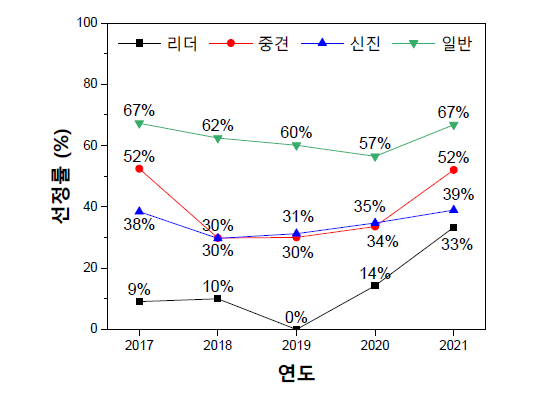 화학분야 개인연구과제 선정률 변화, 2017-2021년