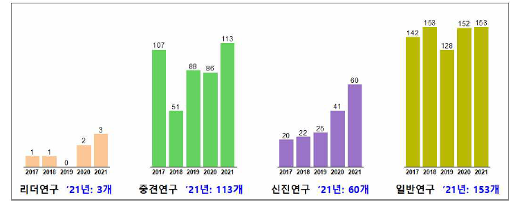 화학분야 개인연구과제 신규 선정 과제 수 변화, 2017-2021년