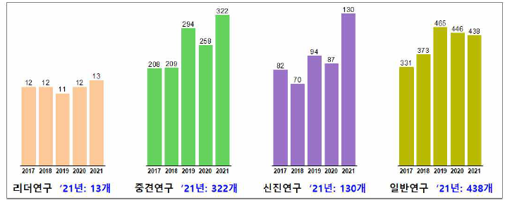 화학분야 개인연구과제 전체 과제 수 변화, 2017-2021년