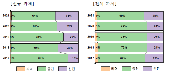 화학분야 우수연구 프로그램 간 과제 수 비율 변화, 2017-2021년