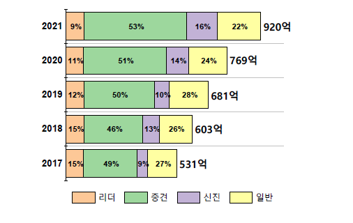 화학분야 개인연구과제 전체 연구비 변화, 2017-2021년